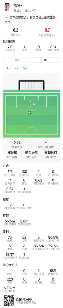 福登本场数据：1粒进球，3次关键传球，3射1正，评分8.2分